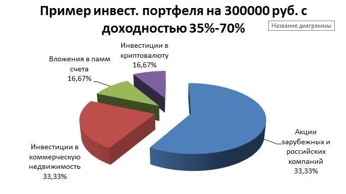 Куда вложить 300000 рублей, чтобы заработать прибыль - 7 способов
