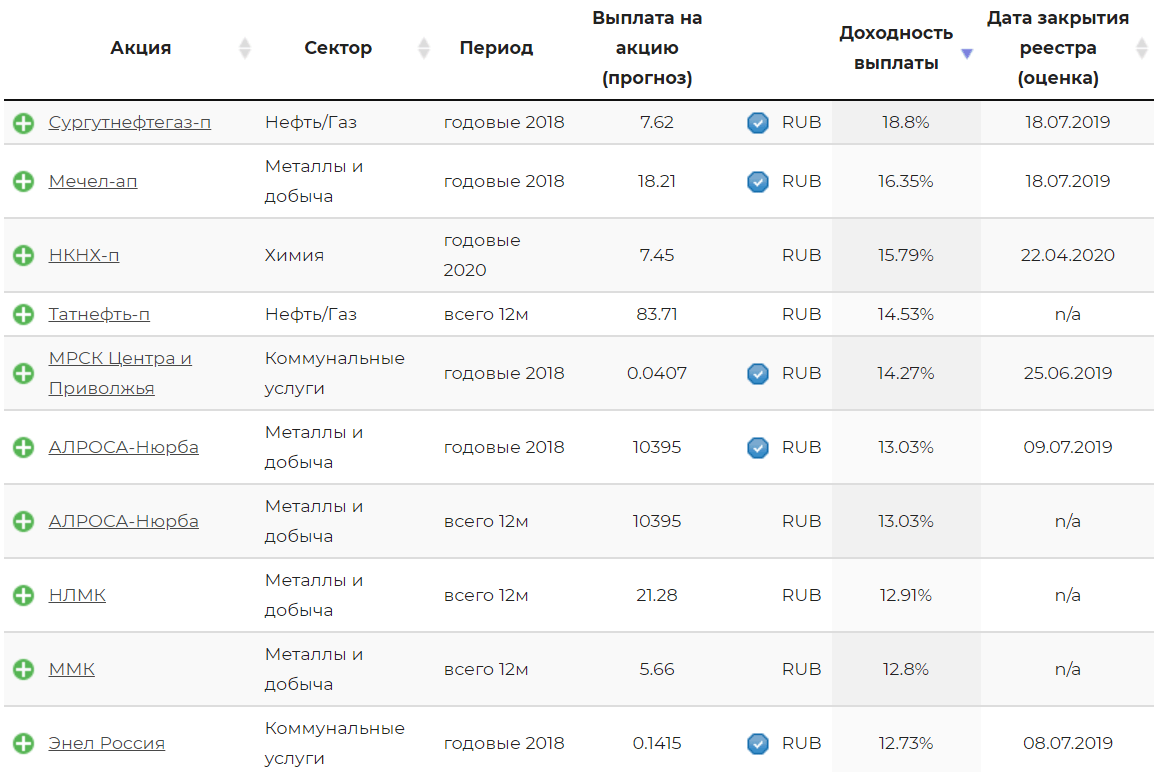 Какие Акции России Лучше Купить