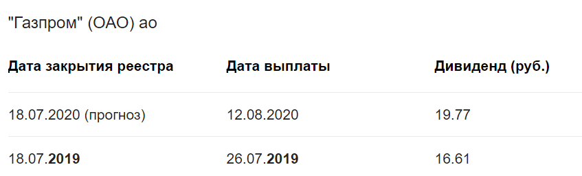даты выплаты дивидендов газпром 2020