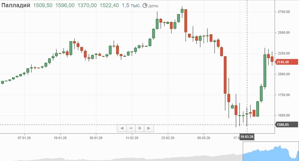 Палладий котировки динамика. Биржа палладия. Стоимость палладия на бирже. Курс палладия.