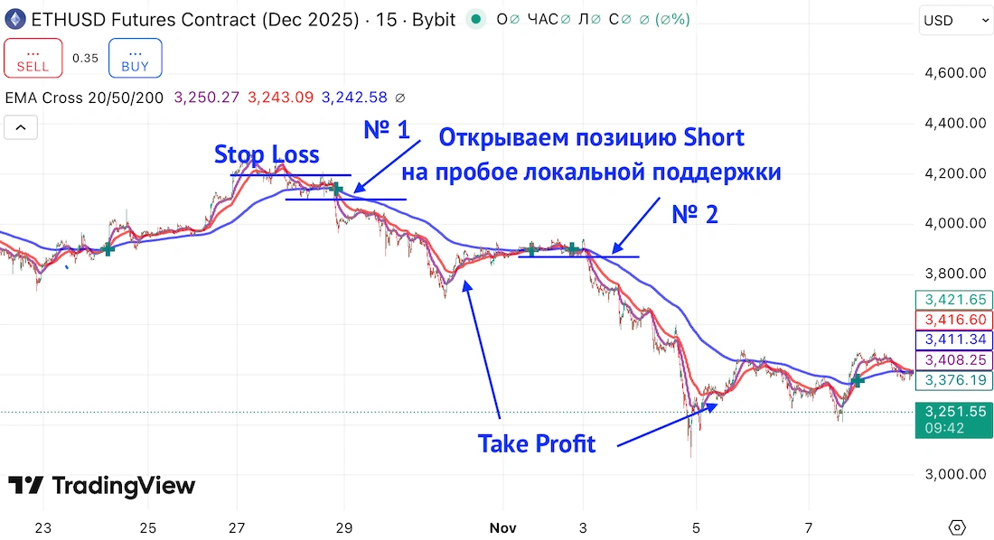точка входа по EMA