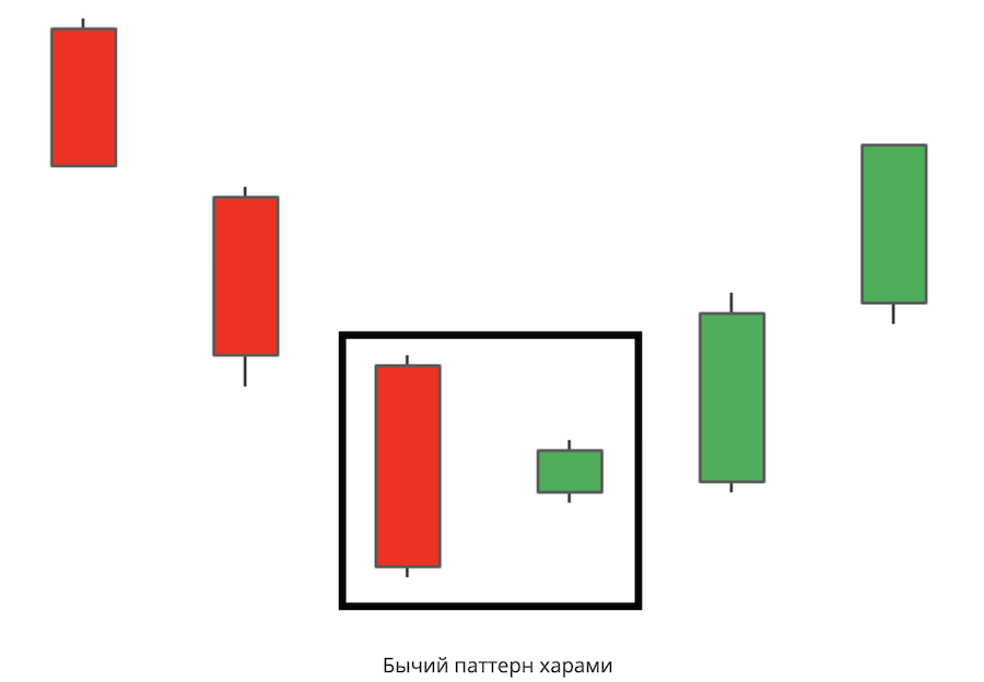 Харами хама. Бычья Харами. Бычий Харами паттерн. Bearish Harami Candlestick pattern. Бычье Харами в трейдинге.