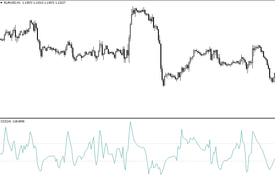 cci индикатор описание