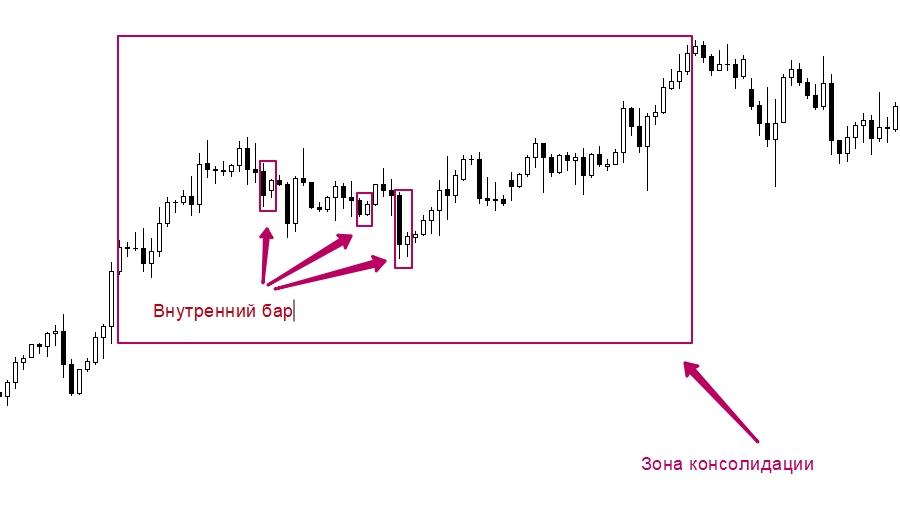 Зона консолидации. Фигура Медвежий флаг в техническом анализе. Зона консолидации в трейдинге. Внутренний бар в трейдинге.
