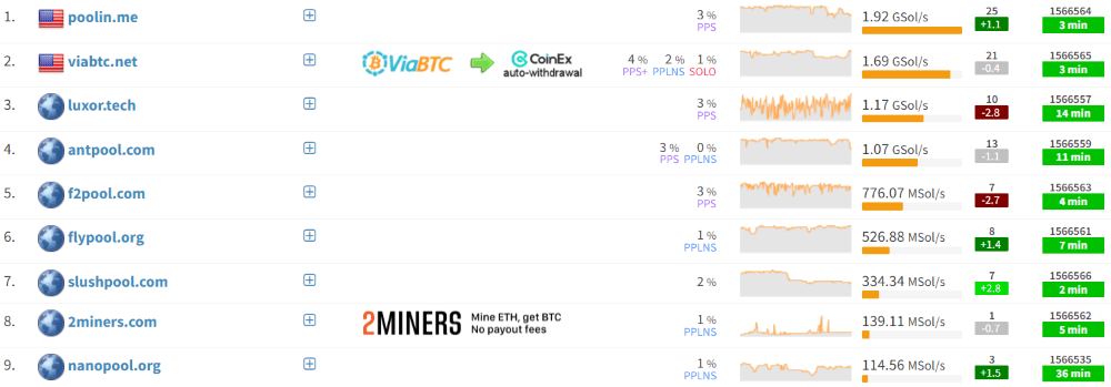 пулы для майнинга zcash