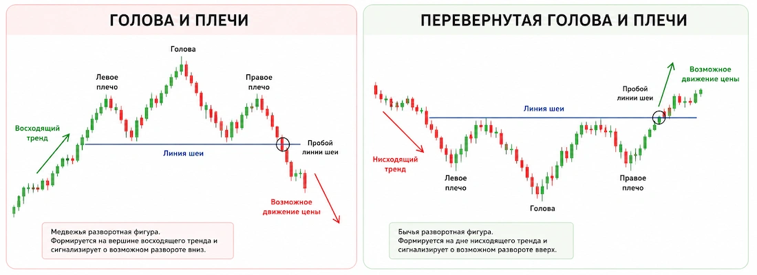 фигуры разворота тренда