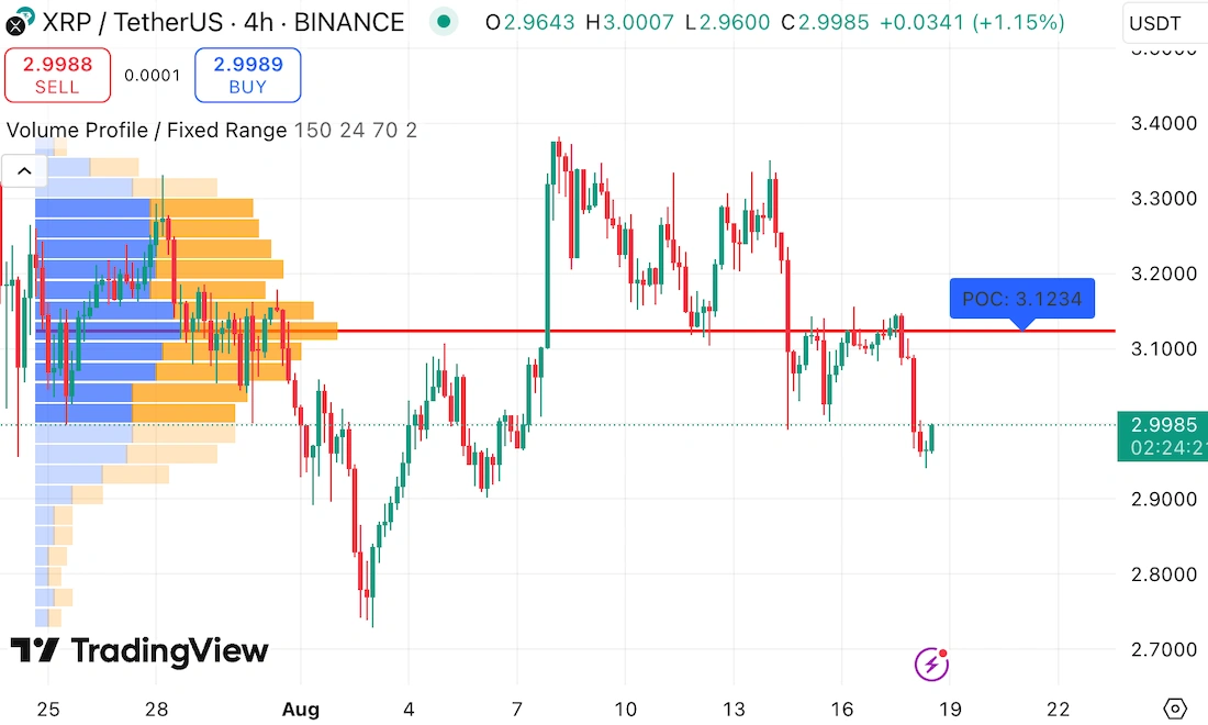 Volume Profile Fixed Range