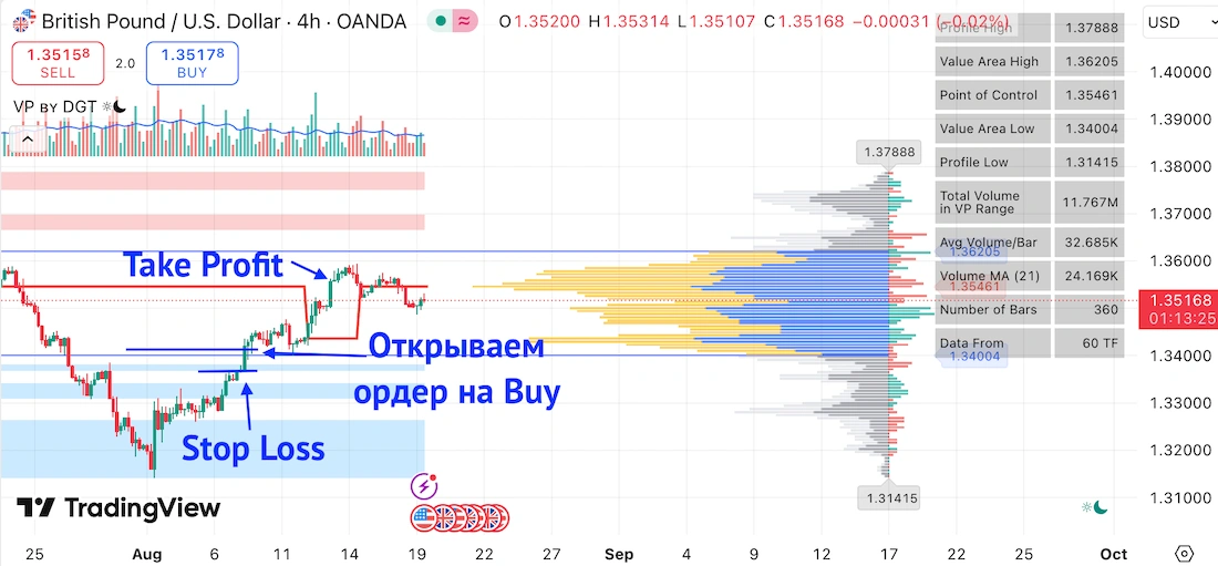 горизонтальные объемы в трейдинге