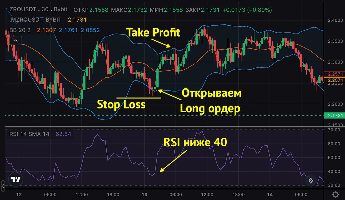 стратегия bb и rsi