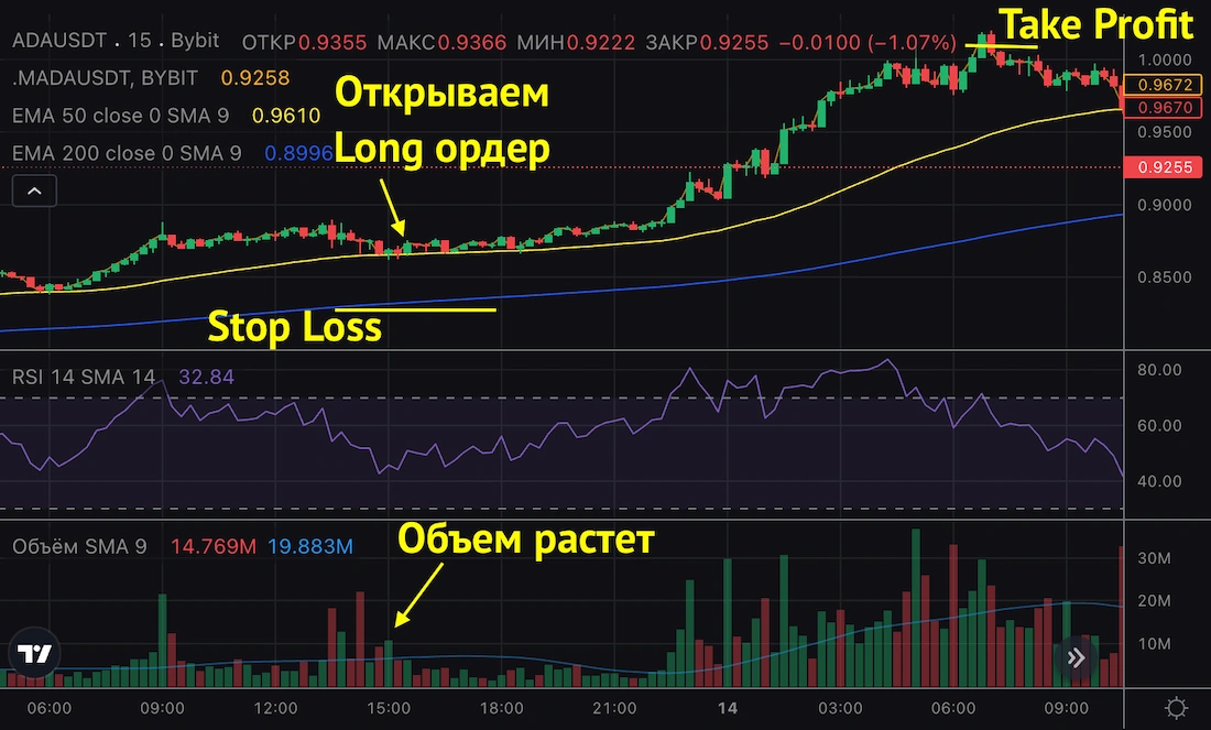 стратегия торговли криптовалютой фьючерсами на байбите