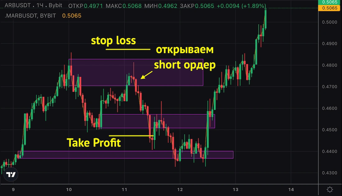 торговля от ордер блоков