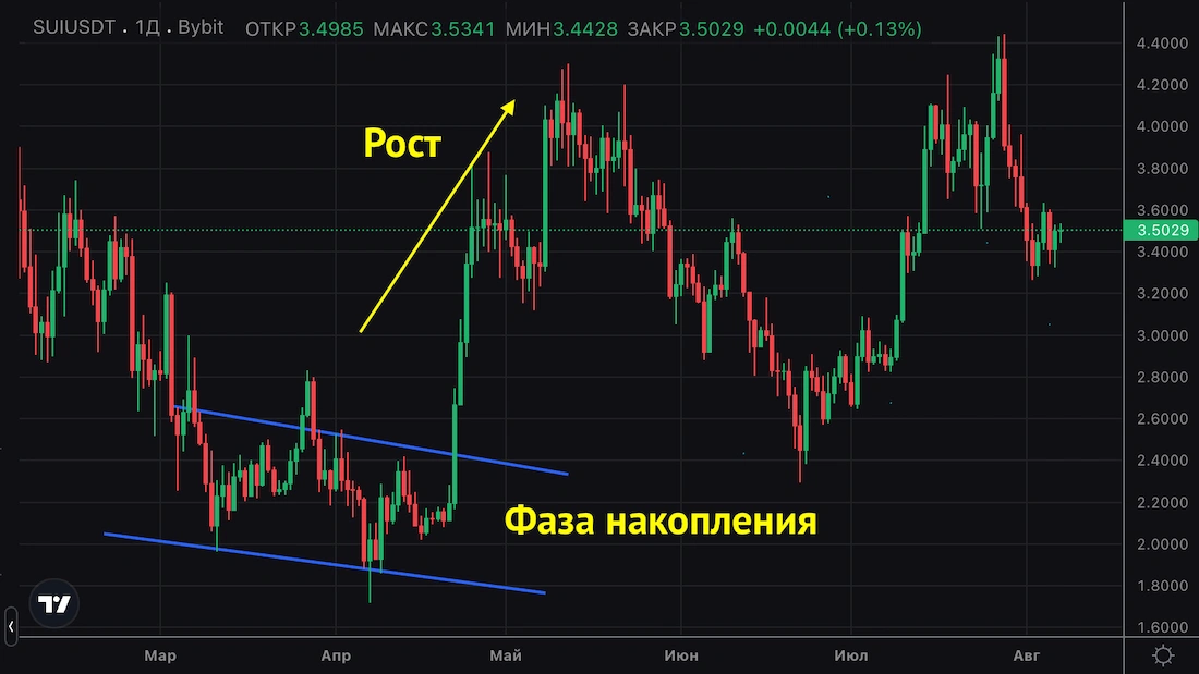фаза накопления криптовалют