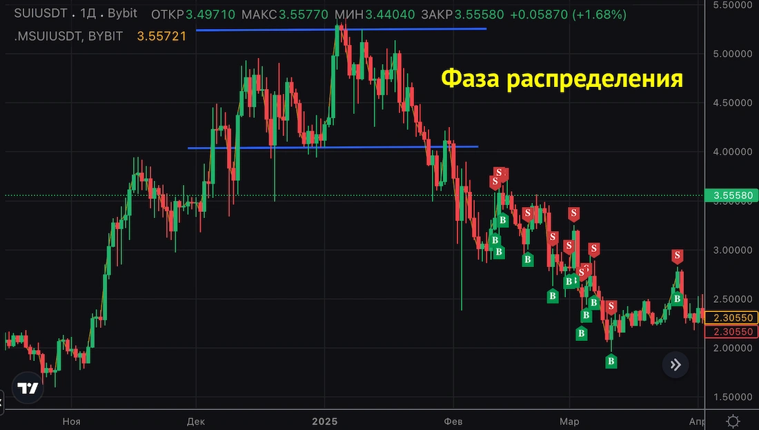фаза распределения рынка