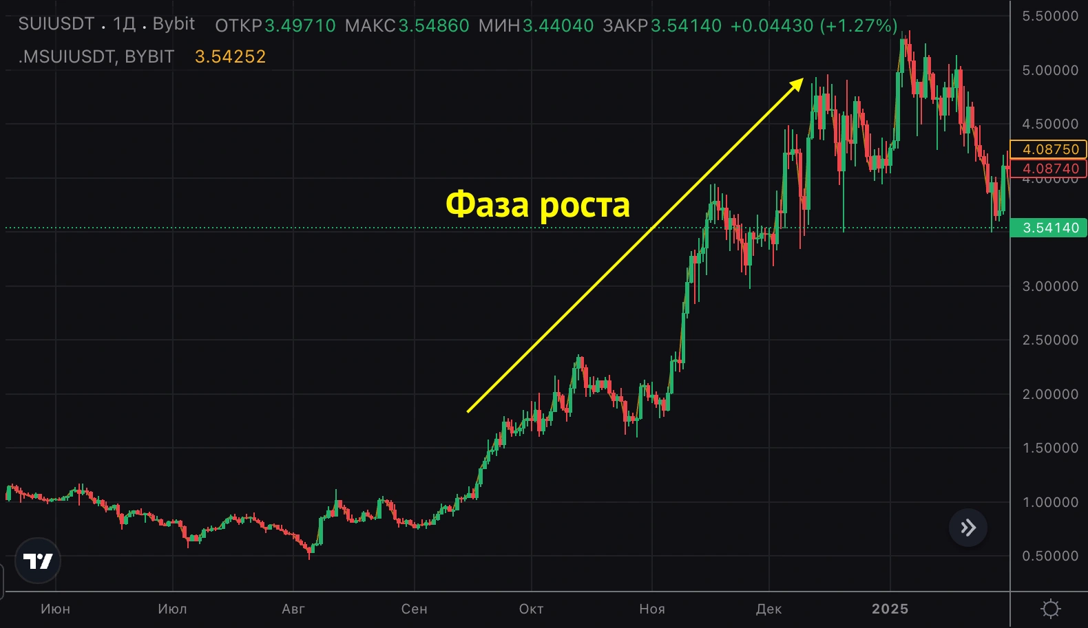 фаза роста криптовалют на графике