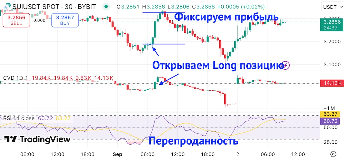 cumulative volume delta как торговать