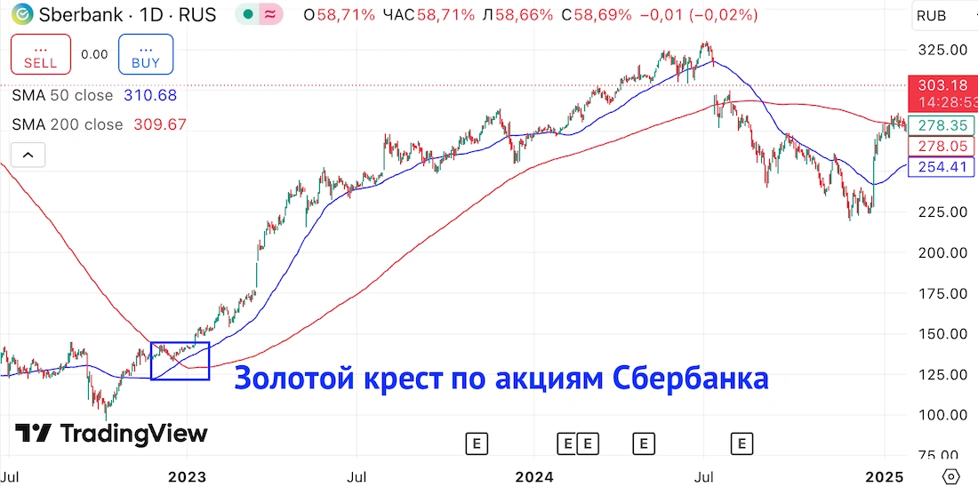 golden cross в трейдинге