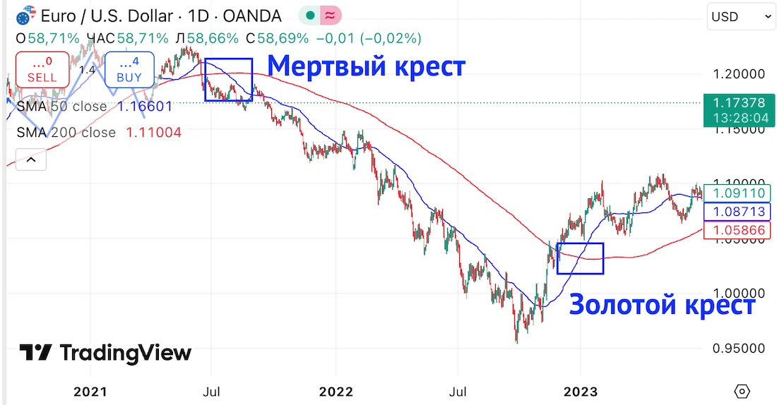 золотой и мертвый крест разница