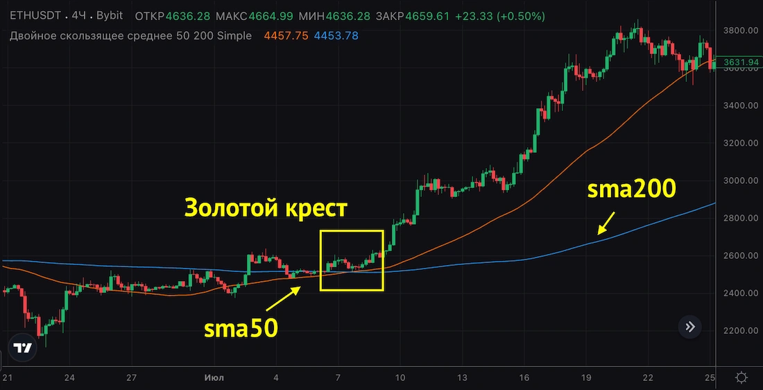 золотой крест в трейдинге что значит