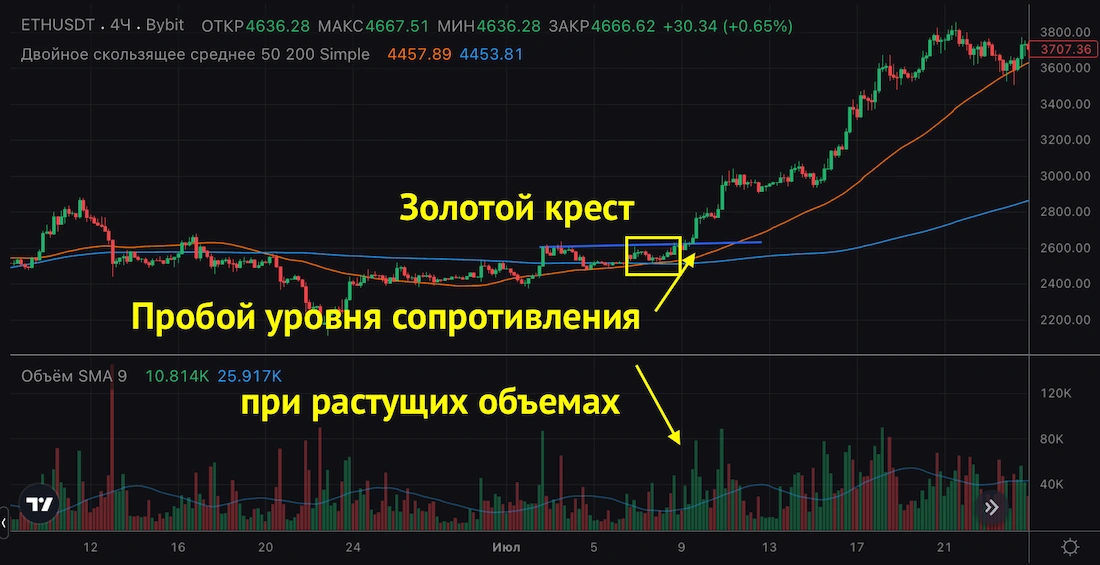 золотой крест подтверждение паттерна