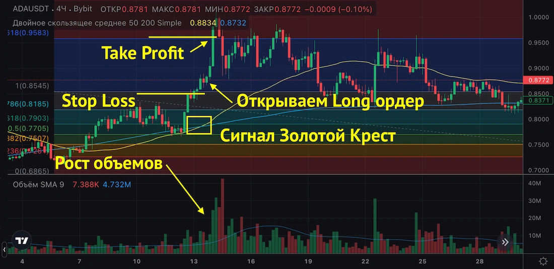 золотой крест технический анализ