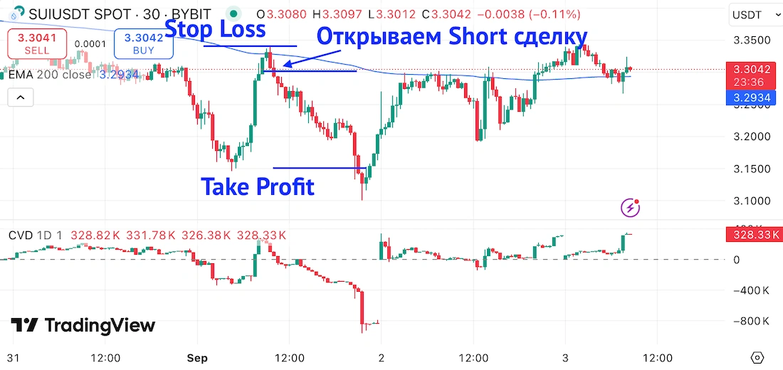 индикатор cvd как пользоваться