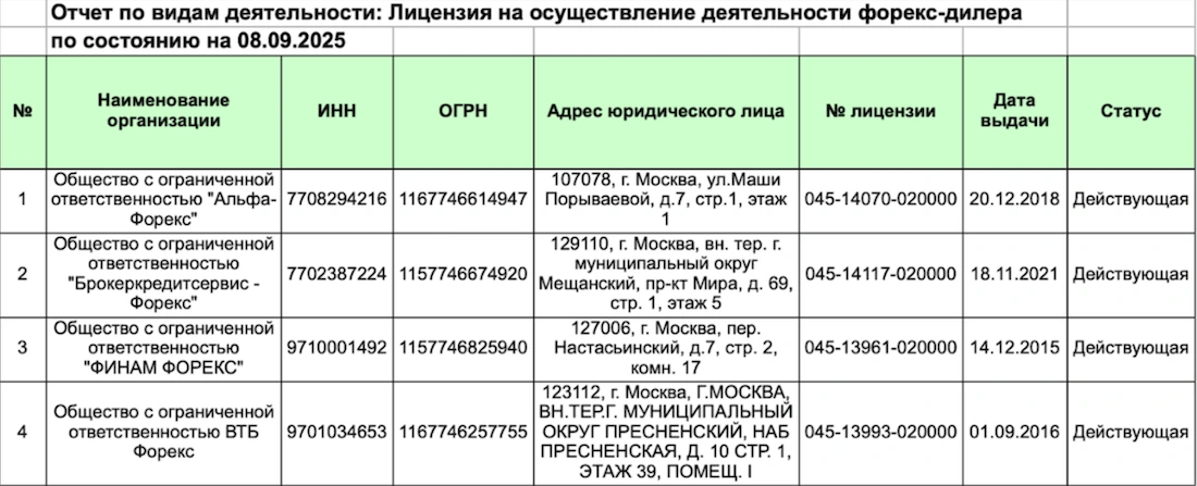 какие брокеры имеют лицензию форекс дилера