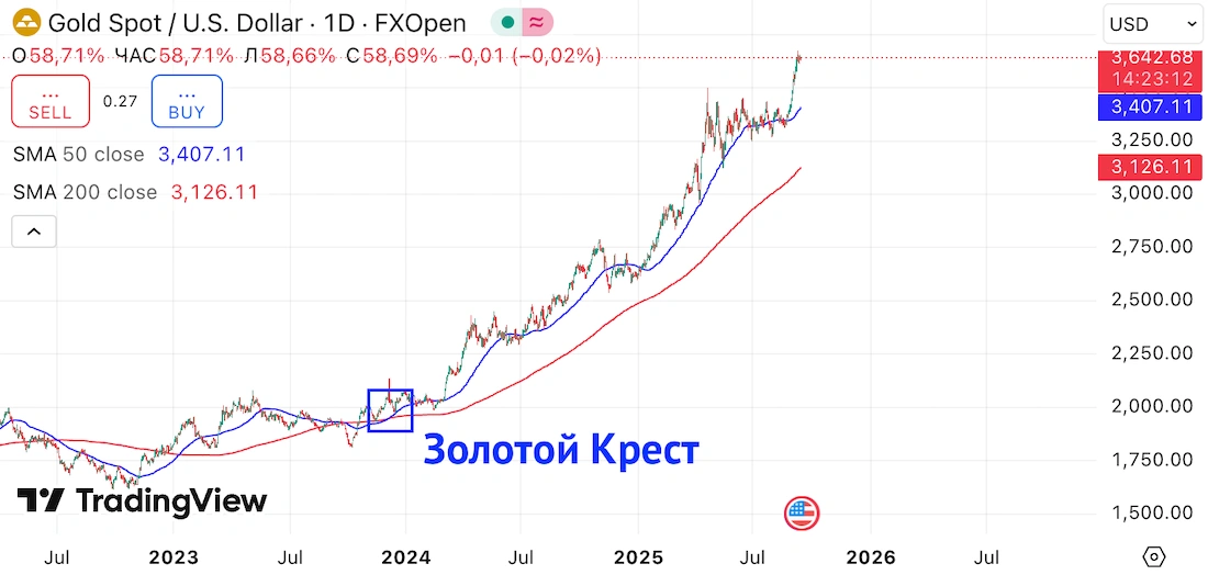 пересечение sma50 вверх sma200
