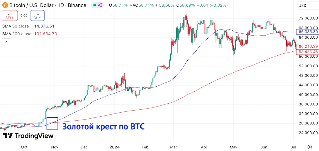 сигналы по покупку BTC