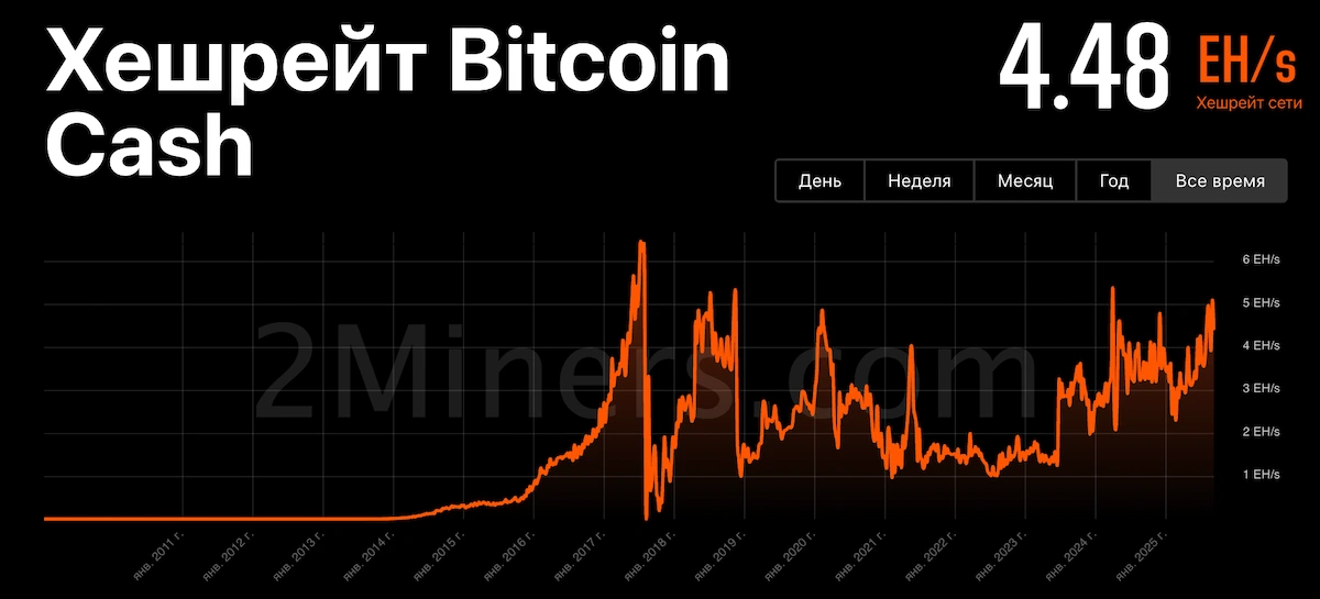 хешрейт сети BCH