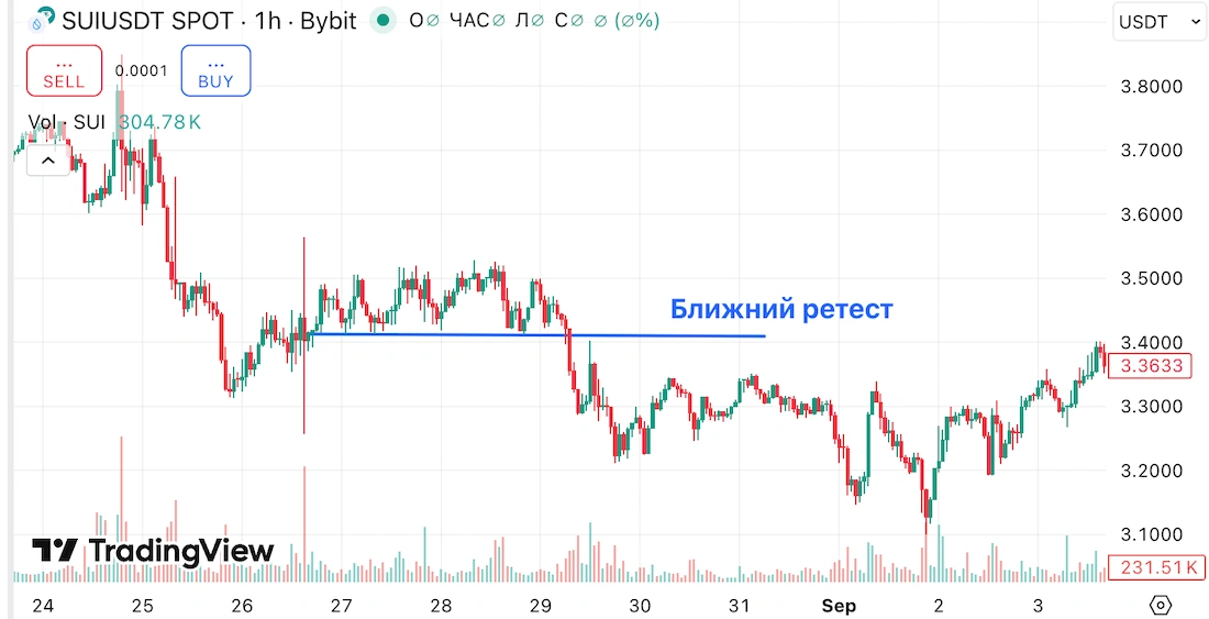 ближний ретест в трейдинге