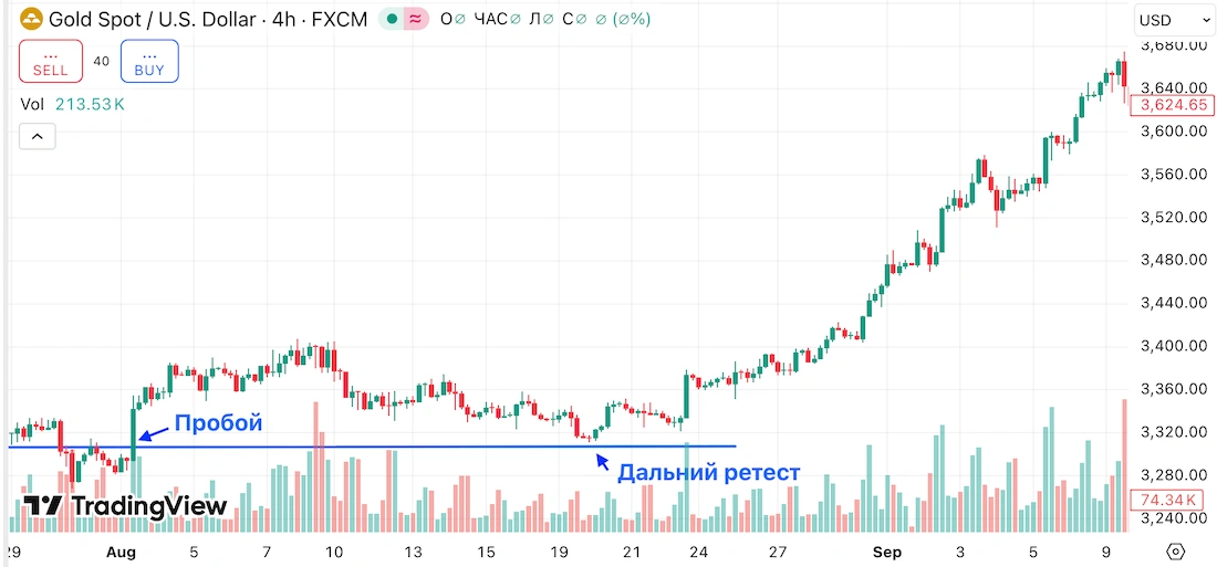 дальний ретест на графике