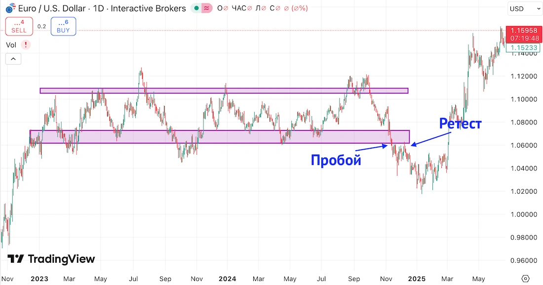 зоны ретестов