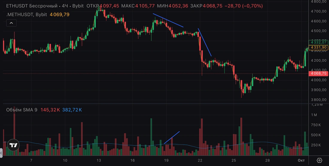 как определить разворот цены по объемам