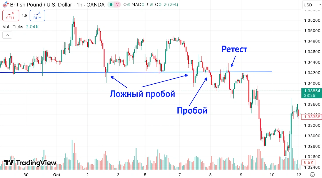 как отличить ложный ретест от настоящего