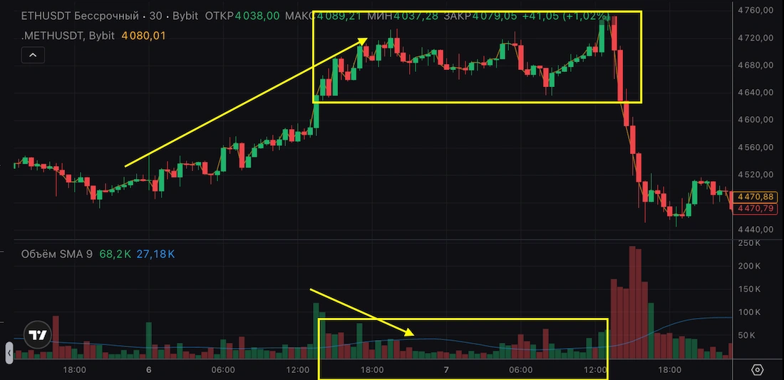 как торговать падающие объемы