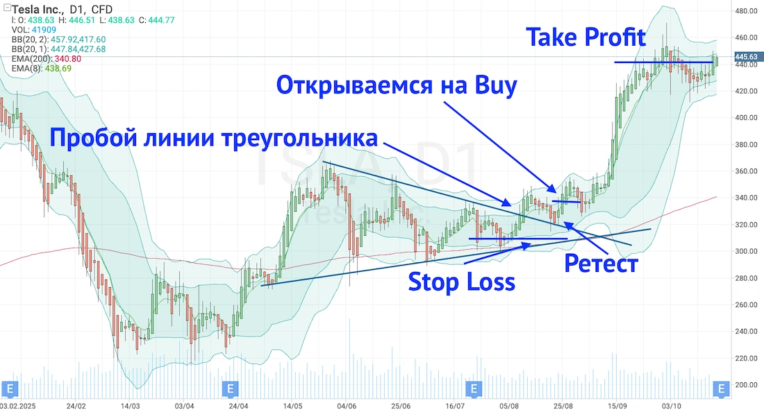 как торговать ретест