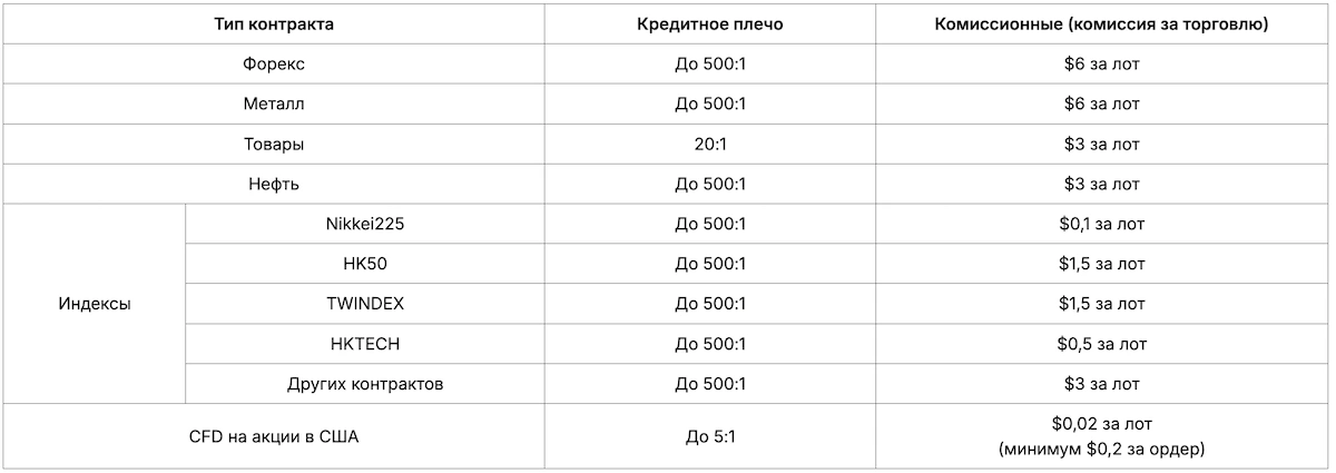 комиссии Tradfi Bybit