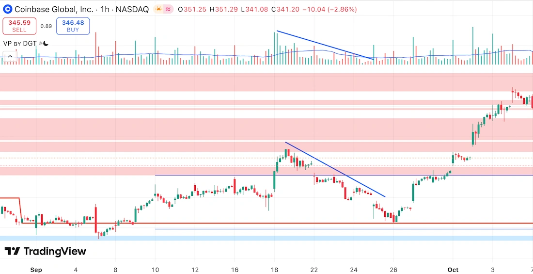 падают объемы и цена что значит