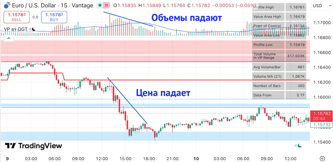 падающие объемы на падающем рынке