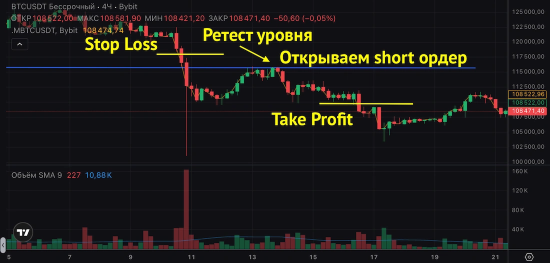 ретест на графике криптовалют