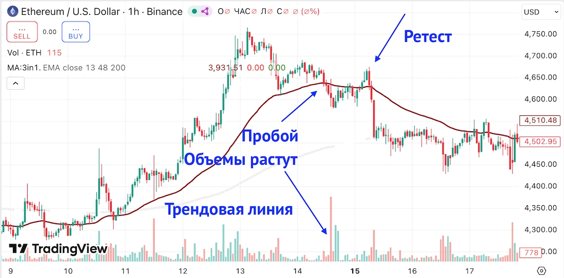 ретест на графике