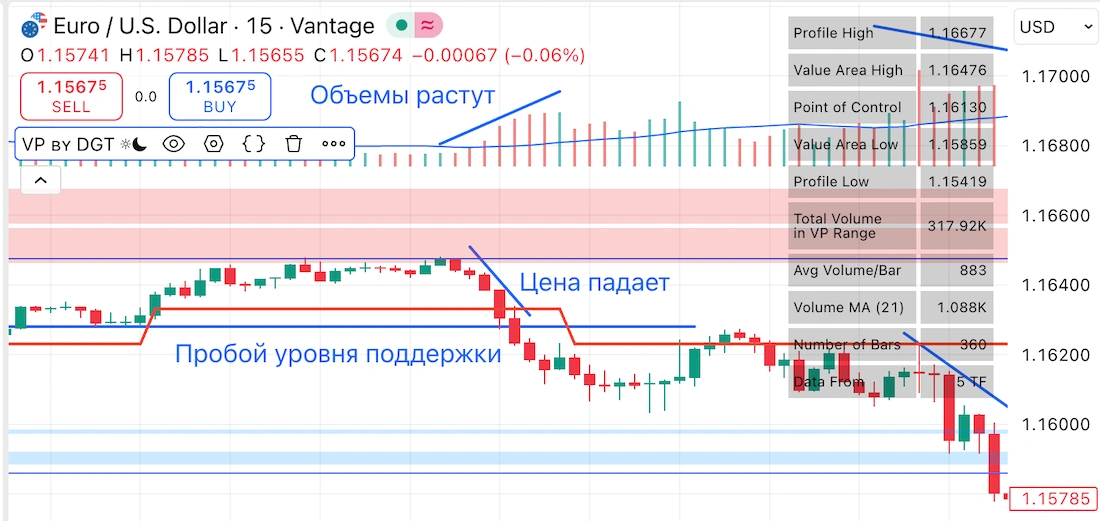 цена падает объемы растут