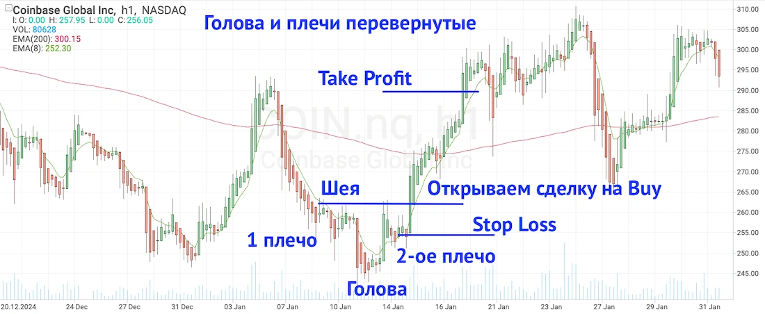 голова и плечи перевернутые на фондовом рынке