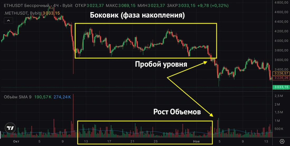 индикаторы объема на байбит