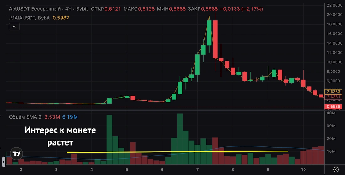 как определить памп криптовалюты