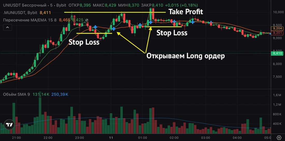 как торговать волатильные монеты на байбит