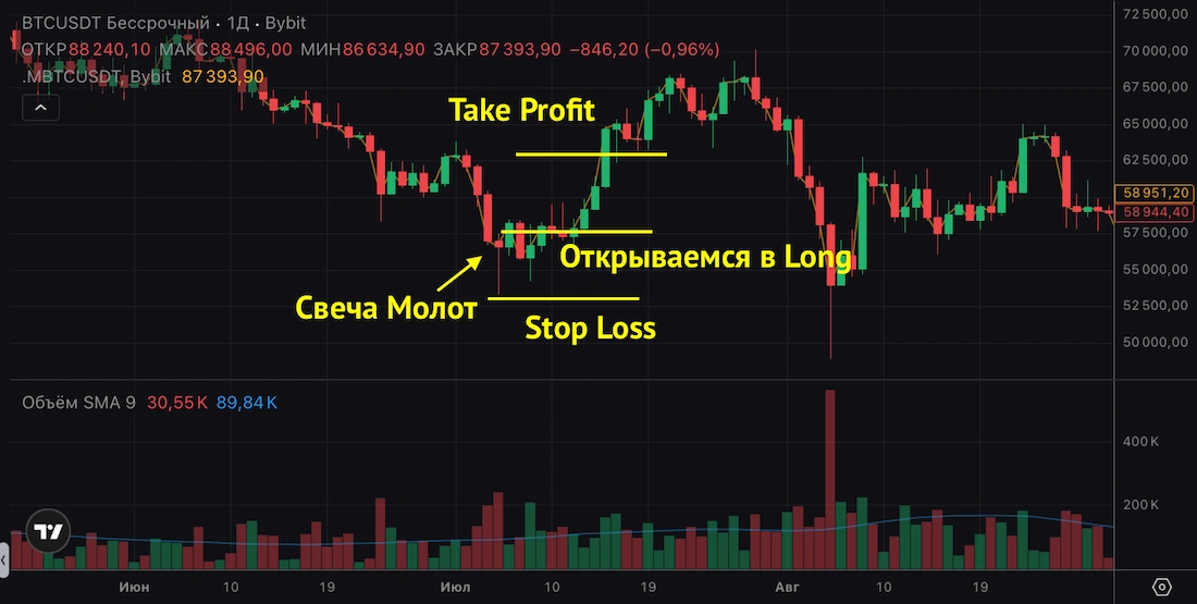 свеча молот в трейдинге