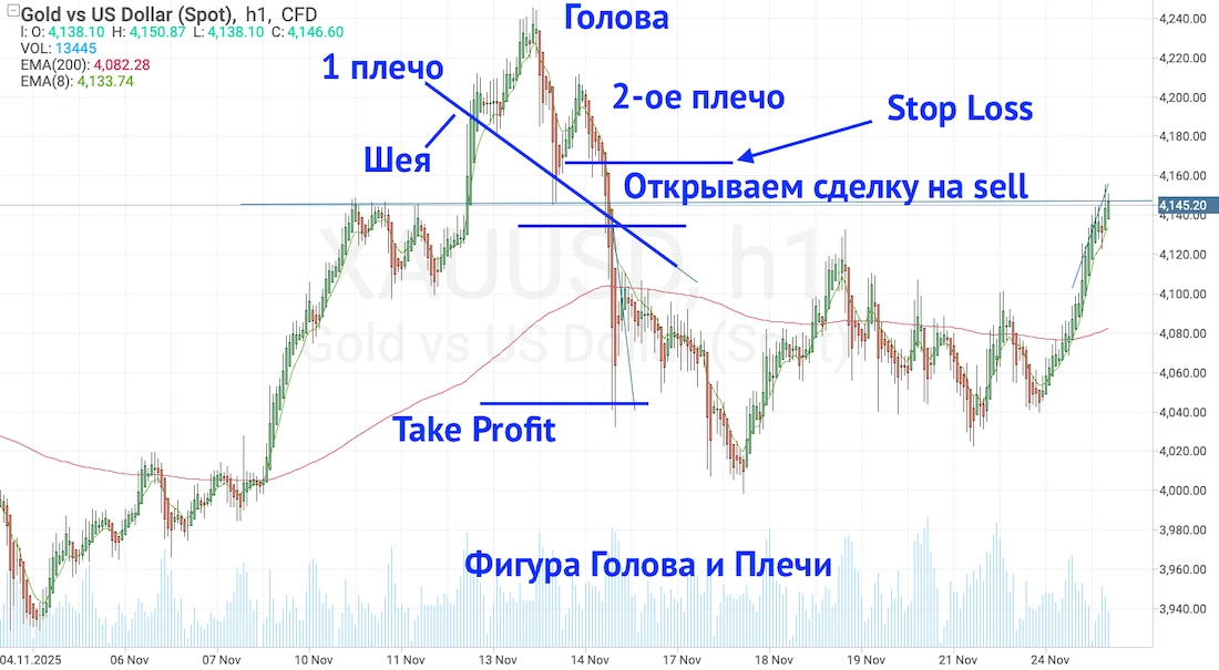 фигура голова и плечи в трейдинге