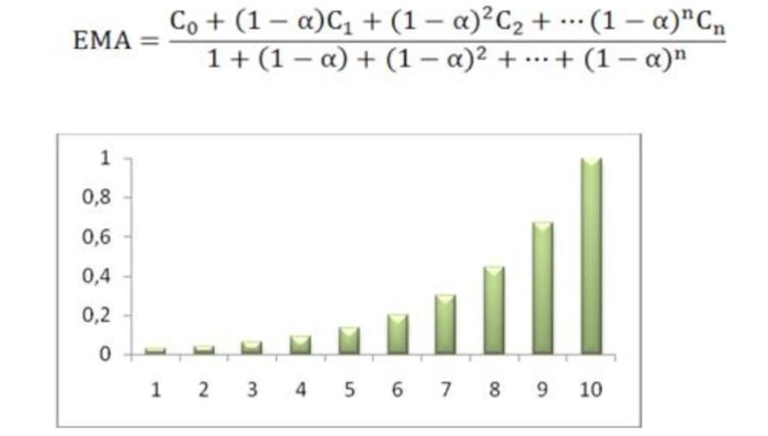 EMA Formula