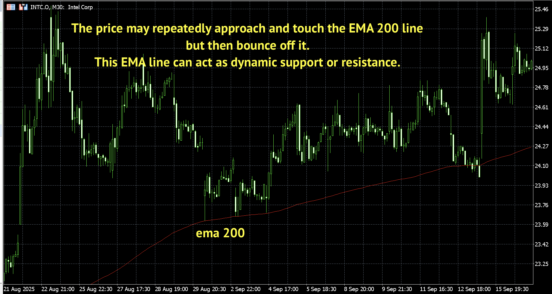 EMA as dynamic support